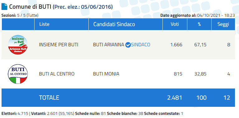 Comune di Buti, risultati elettorali